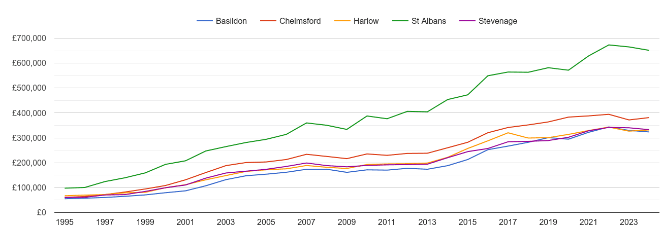 Harlow house prices and nearby cities