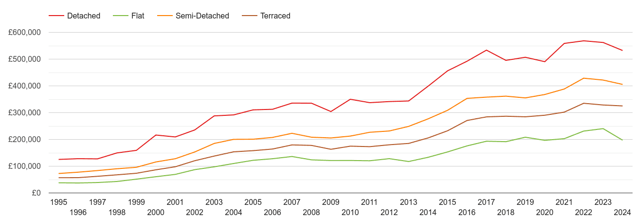 Harlow house prices by property type