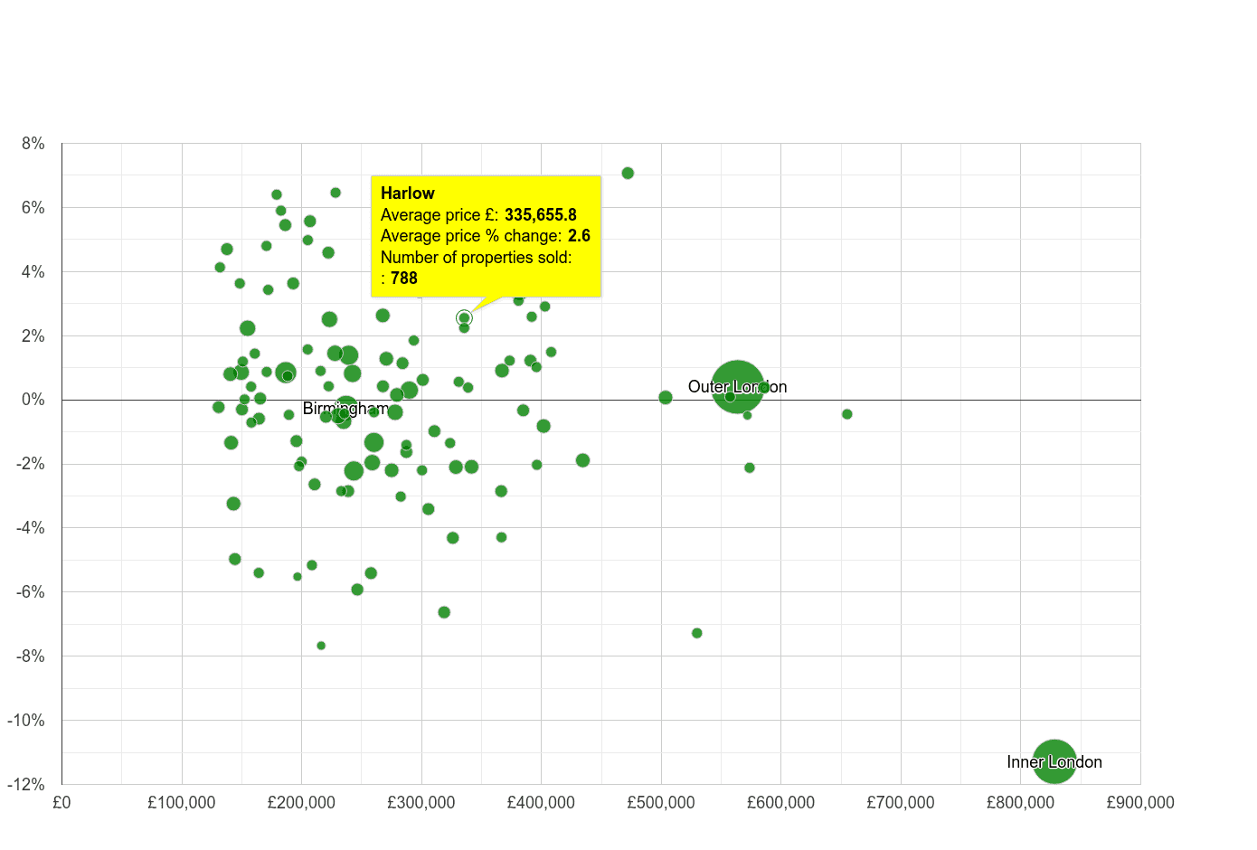 Harlow house prices compared to other cities