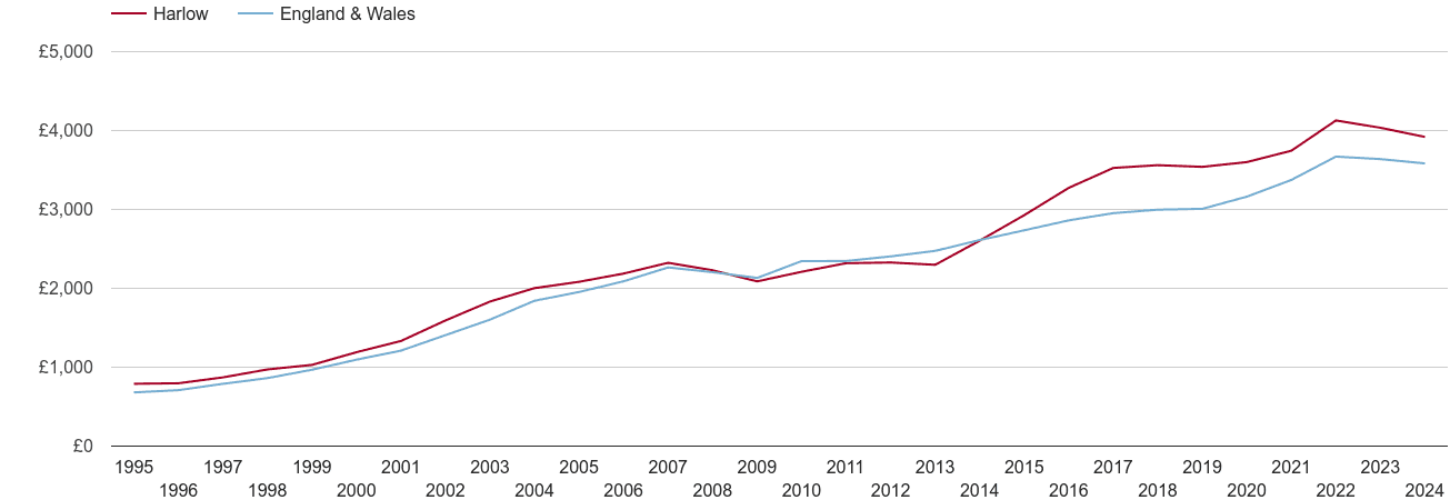 Harlow house prices per square metre