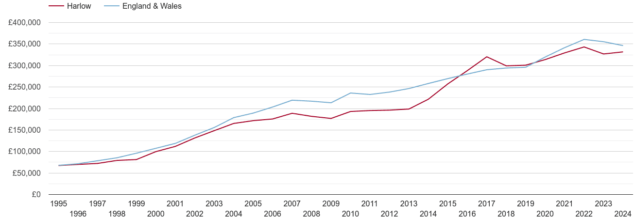 Harlow house prices