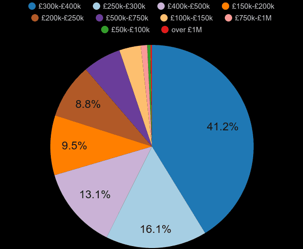 Harlow property sales share by price range