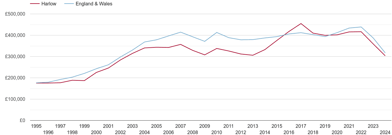 Harlow real house prices