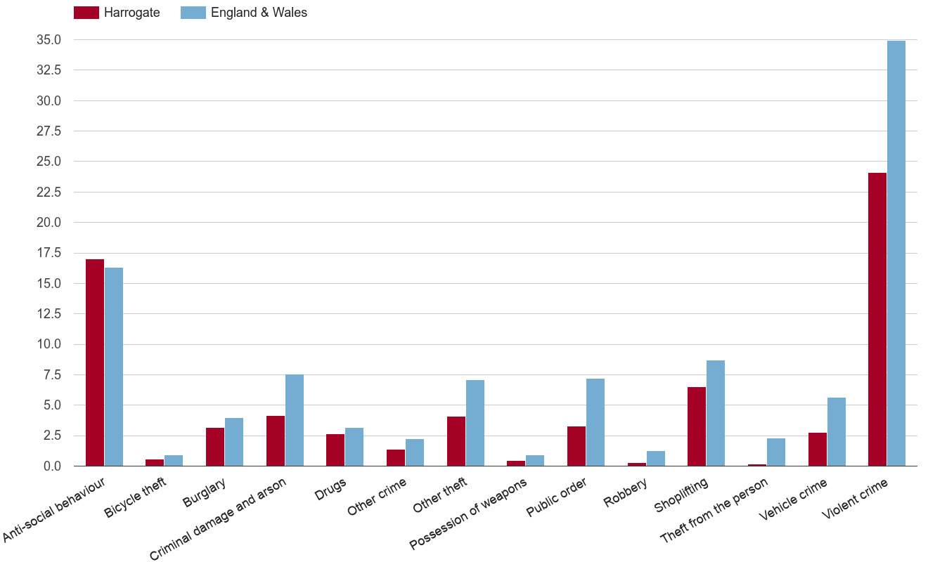Harrogate crime rate by crime statistic
