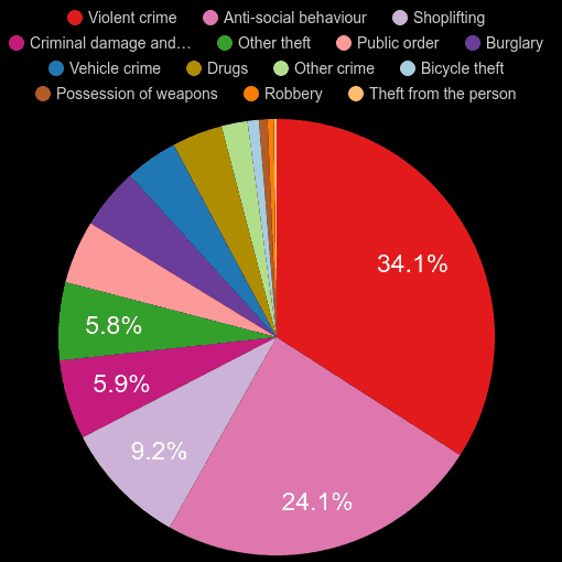 Harrogate crime statistics