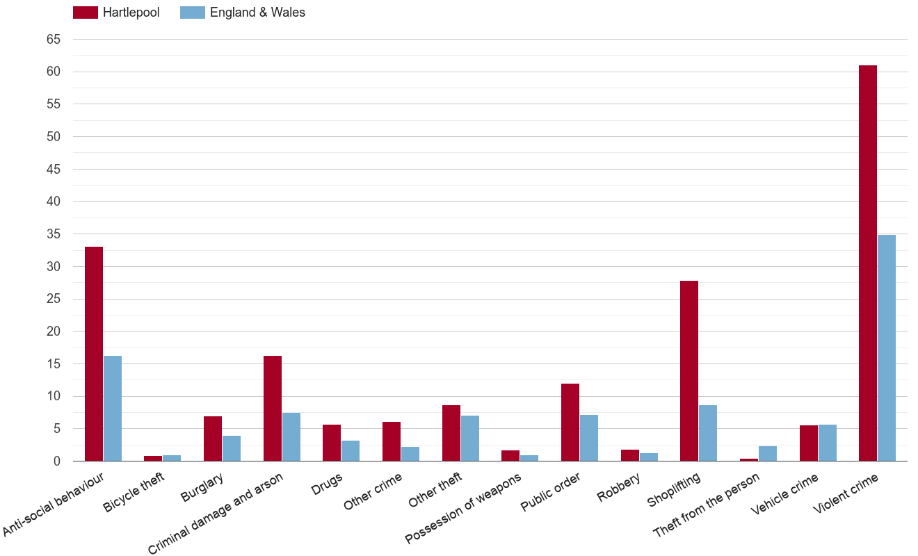 Hartlepool crime rate by crime statistic