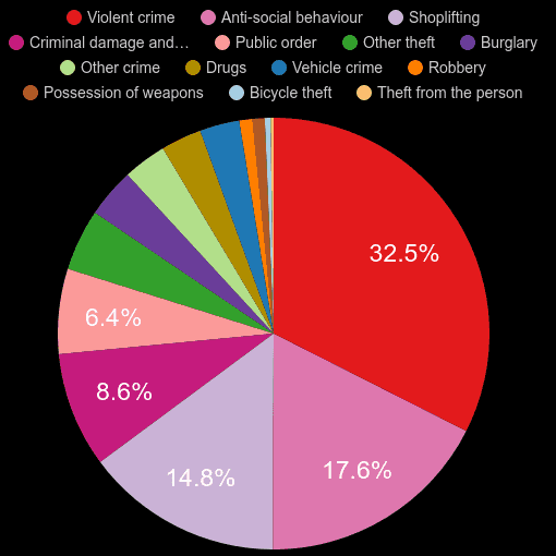 Hartlepool crime statistics