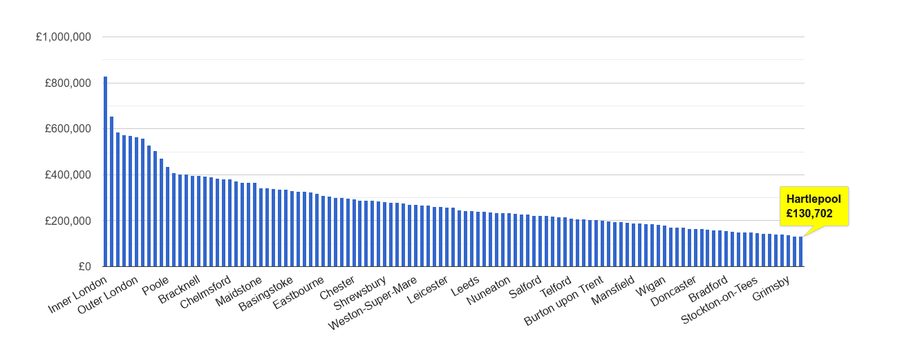 Hartlepool house price rank