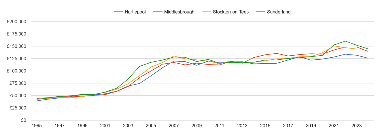 Hartlepool house prices and nearby cities