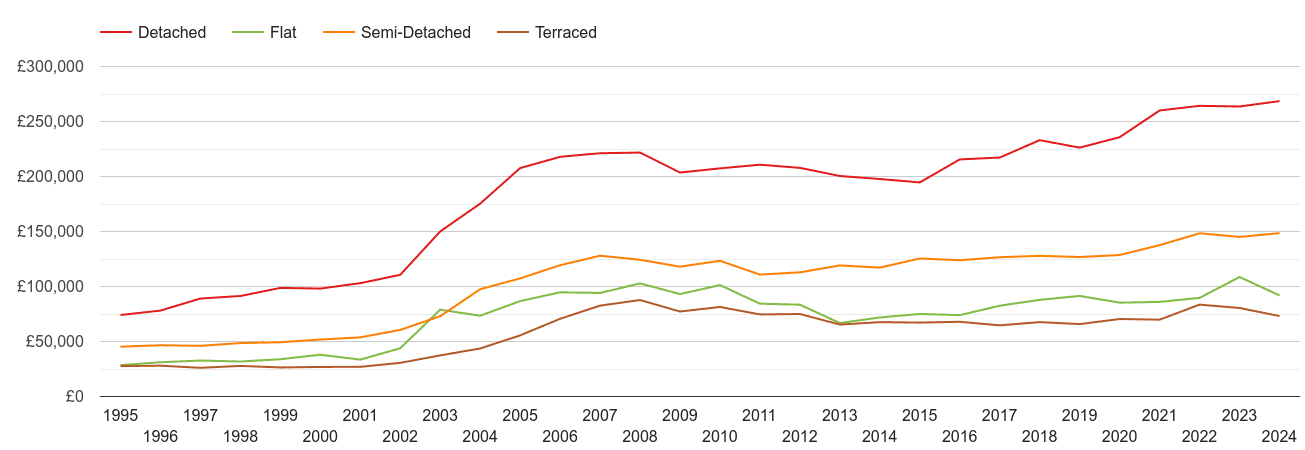 Hartlepool house prices by property type