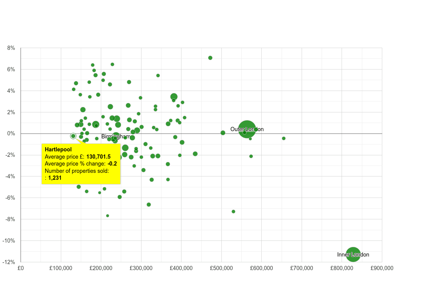 Hartlepool house prices compared to other cities