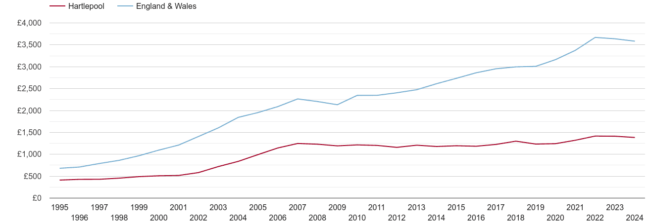 Hartlepool house prices per square metre