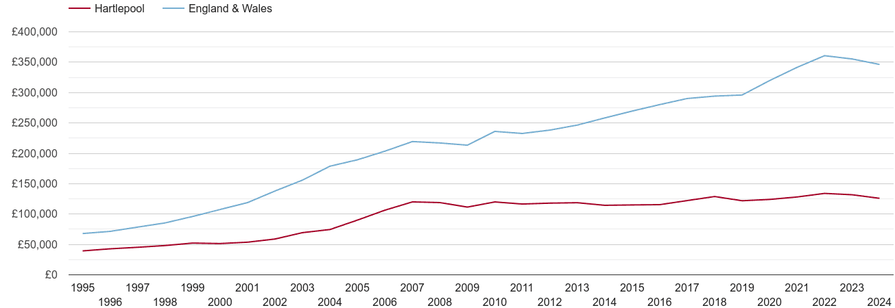 Hartlepool house prices