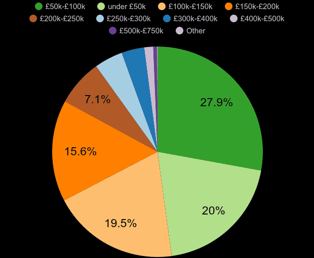 Hartlepool property sales share by price range