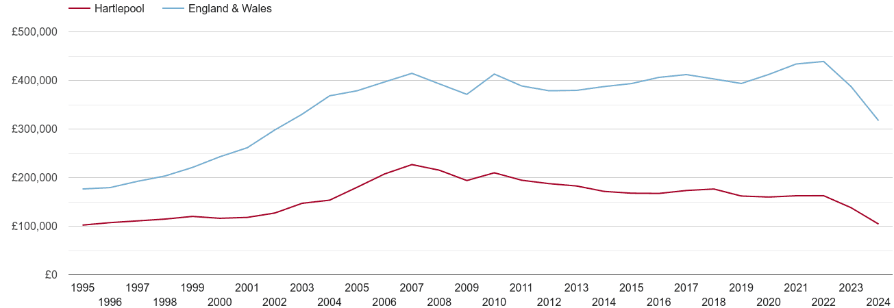 Hartlepool real house prices