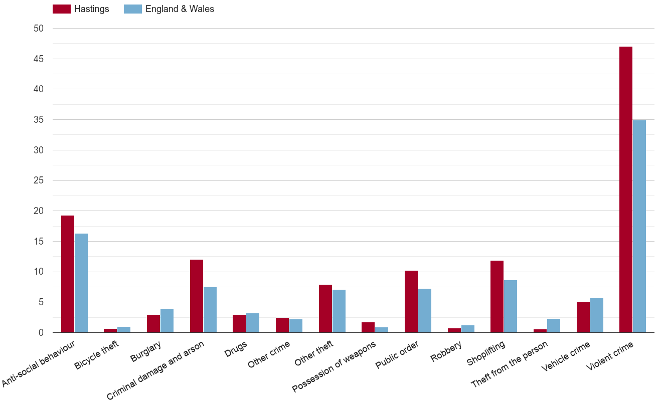 Hastings crime rate by crime statistic