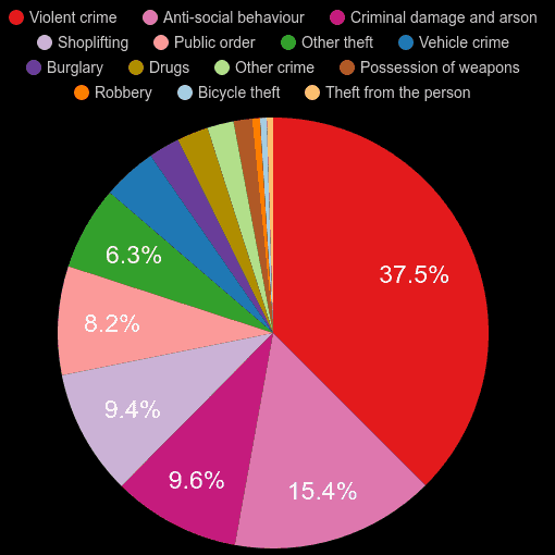Hastings crime statistics