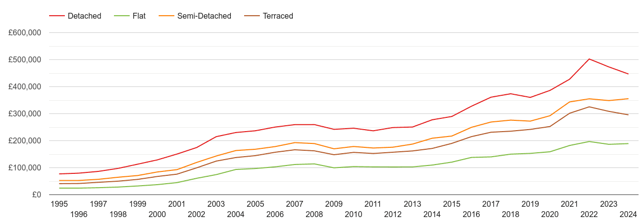 Hastings house prices by property type