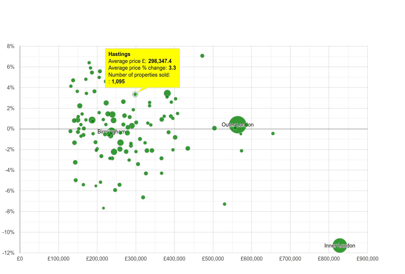 Hastings house prices compared to other cities