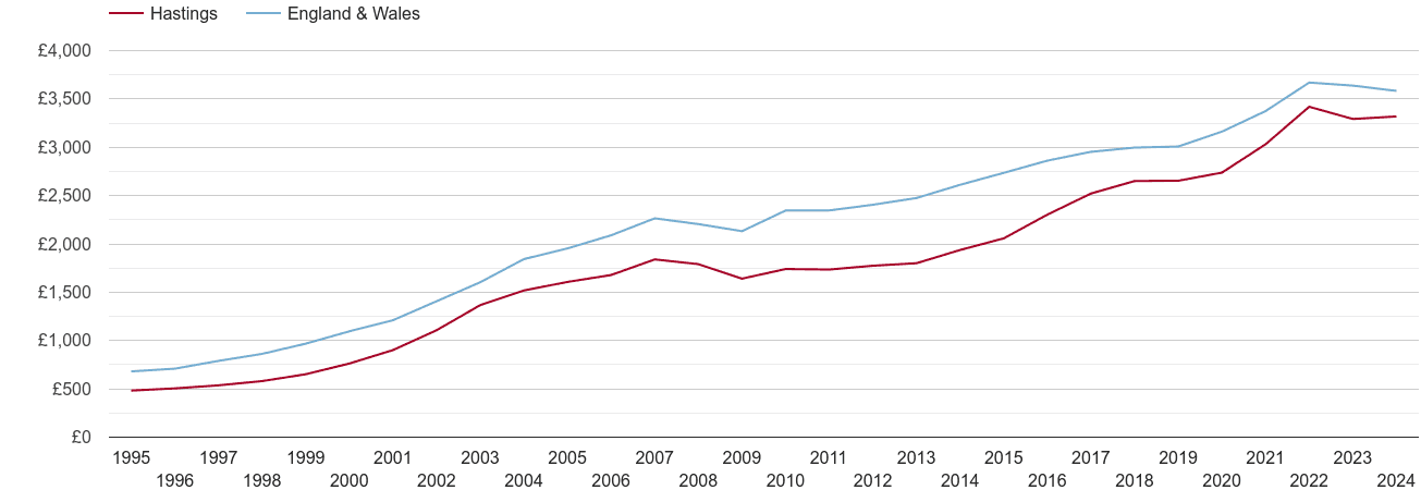 Hastings house prices per square metre