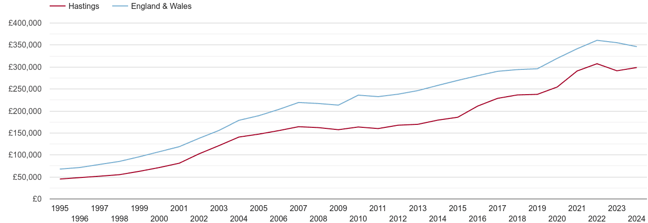 Hastings house prices