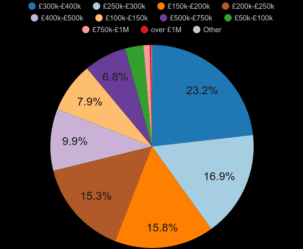 Hastings property sales share by price range