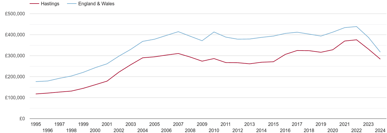 Hastings real house prices