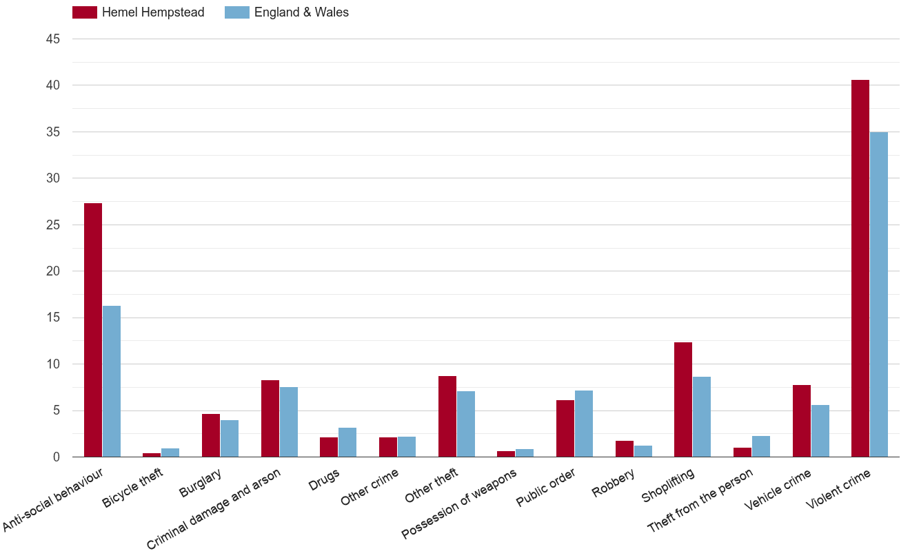 Hemel Hempstead crime rate by crime statistic