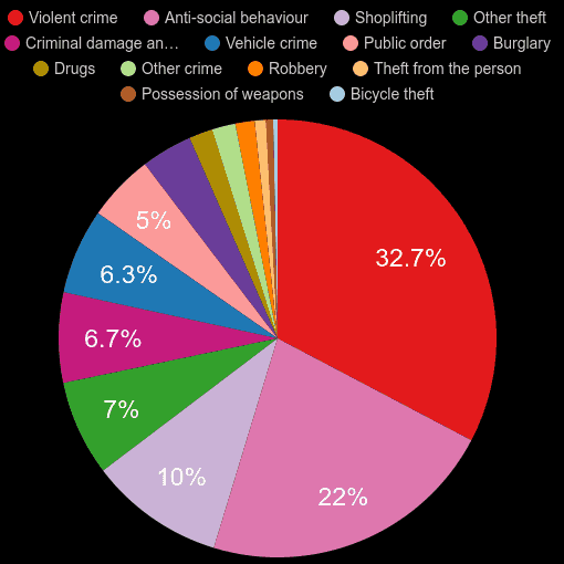 Hemel Hempstead crime statistics