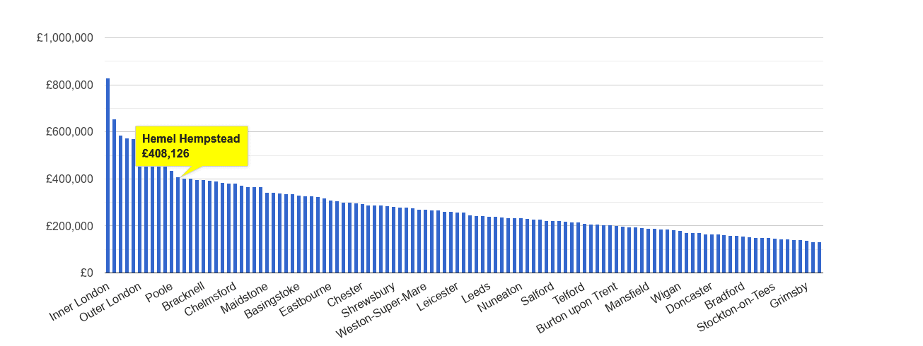 Hemel Hempstead house price rank