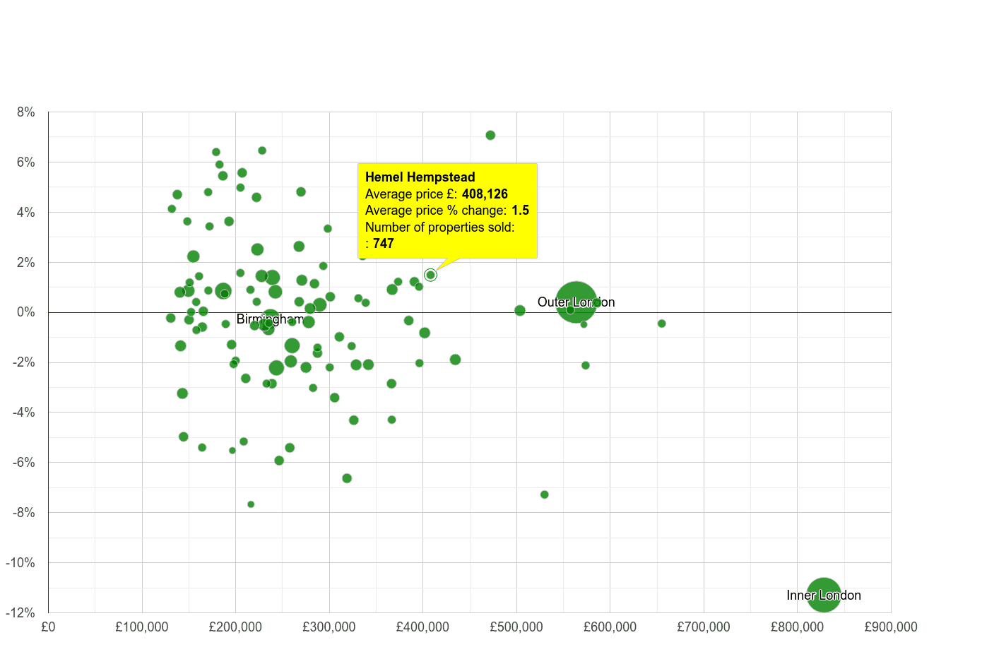 Hemel Hempstead house prices compared to other cities