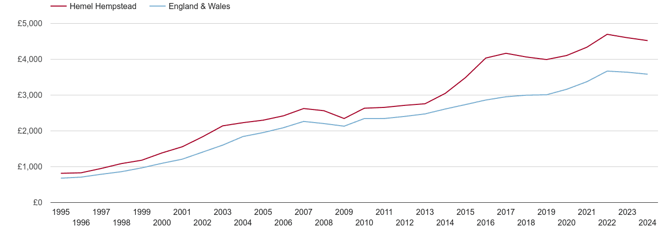 Hemel Hempstead house prices per square metre