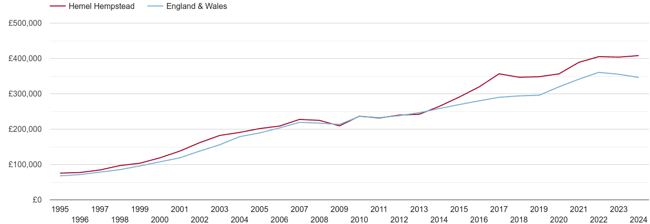 Hemel Hempstead house prices