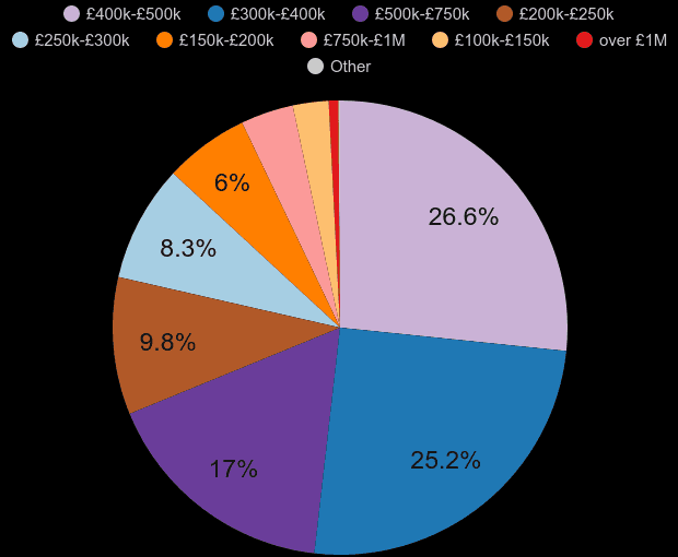 Hemel Hempstead property sales share by price range