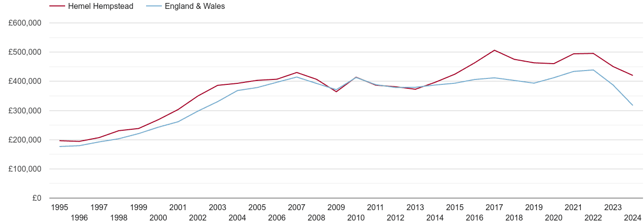 Hemel Hempstead real house prices