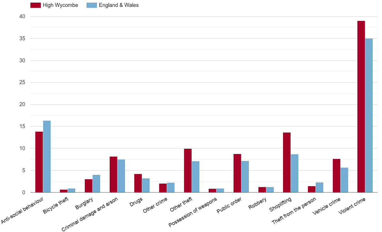 High Wycombe crime rate by crime statistic