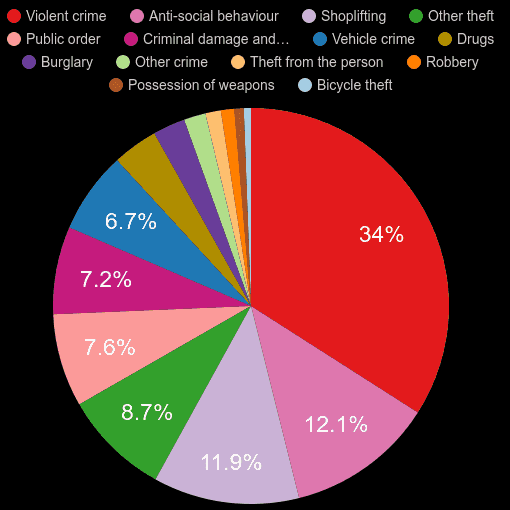 High Wycombe crime statistics