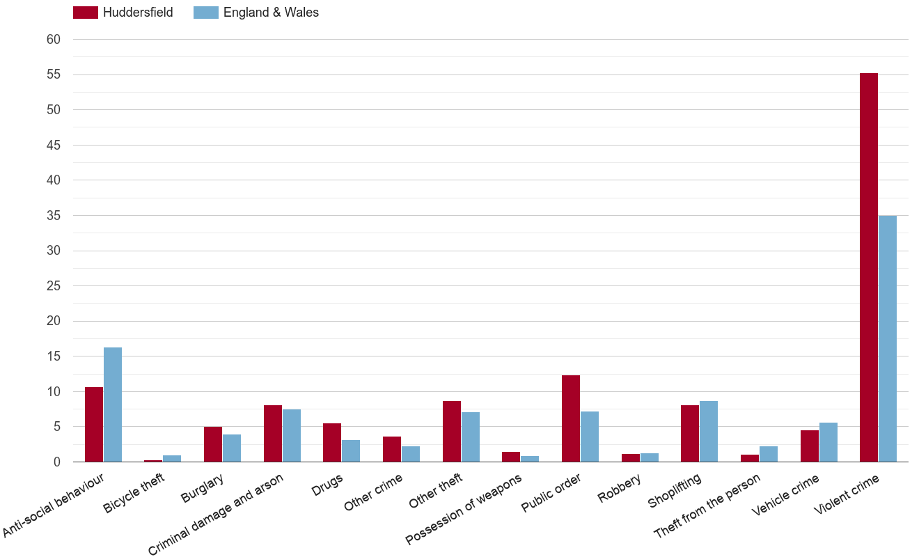 Huddersfield crime rate by crime statistic