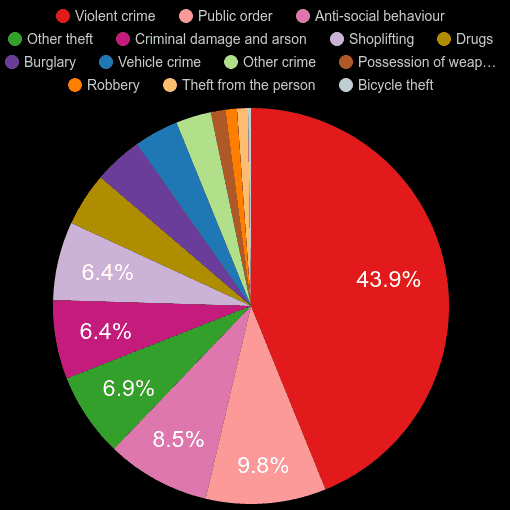 Huddersfield crime statistics