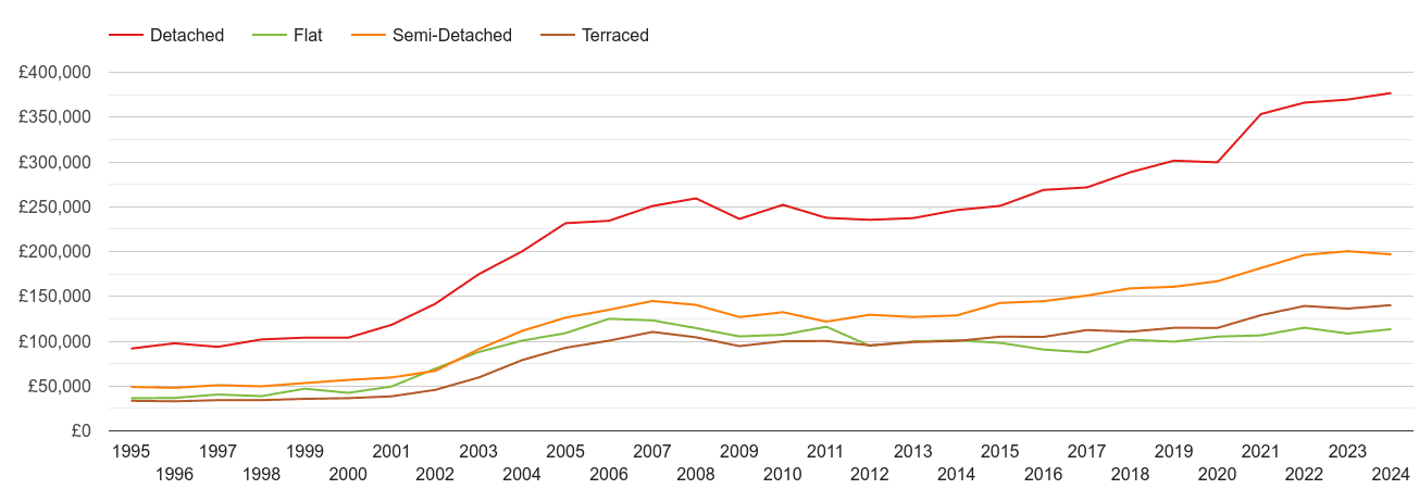 Huddersfield house prices by property type