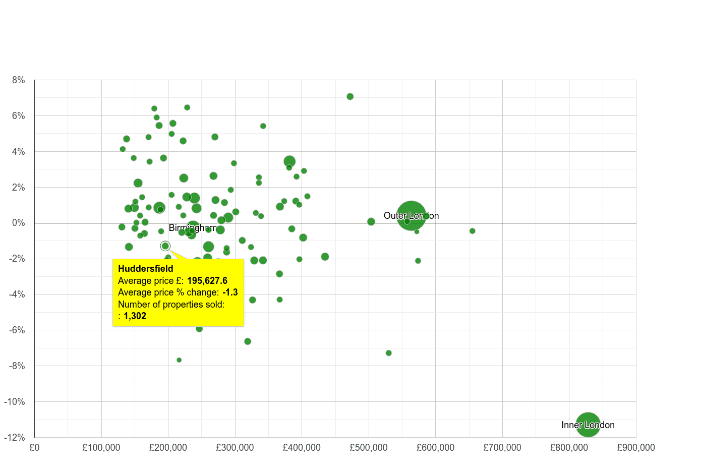 Huddersfield house prices compared to other cities