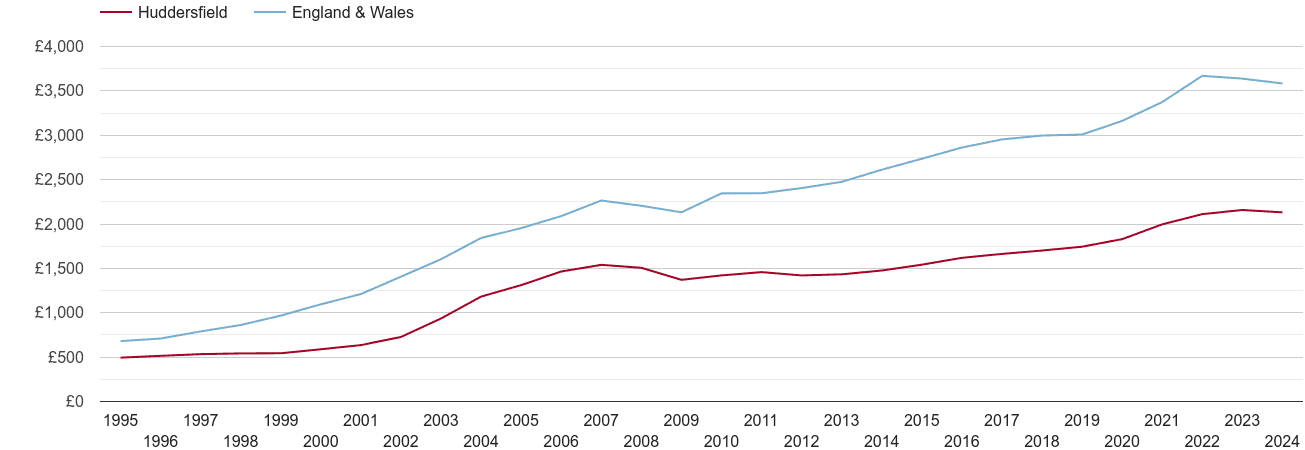 Huddersfield house prices per square metre