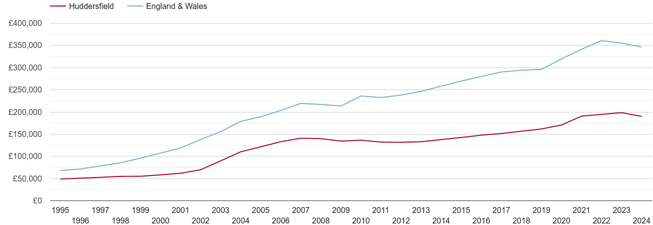 Huddersfield house prices