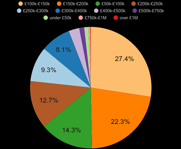 Huddersfield property sales share by price range