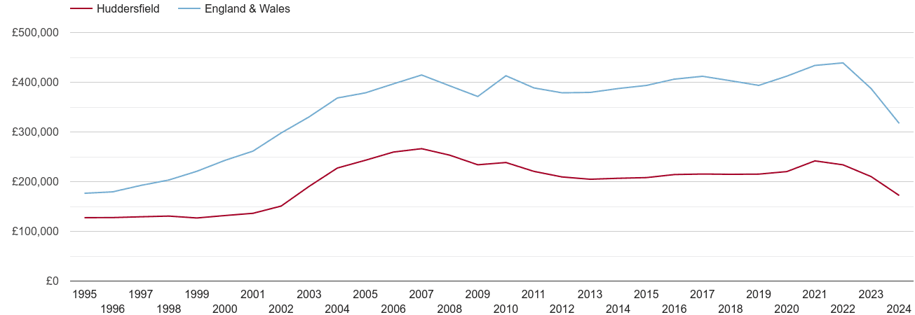 Huddersfield real house prices