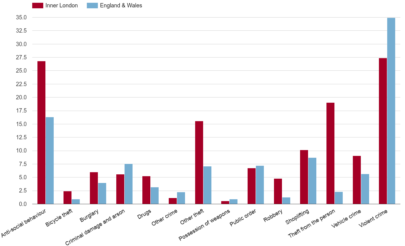Inner London crime rate by crime statistic