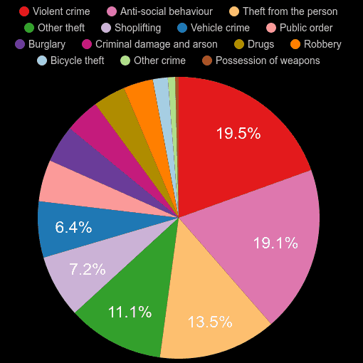 Inner London crime statistics