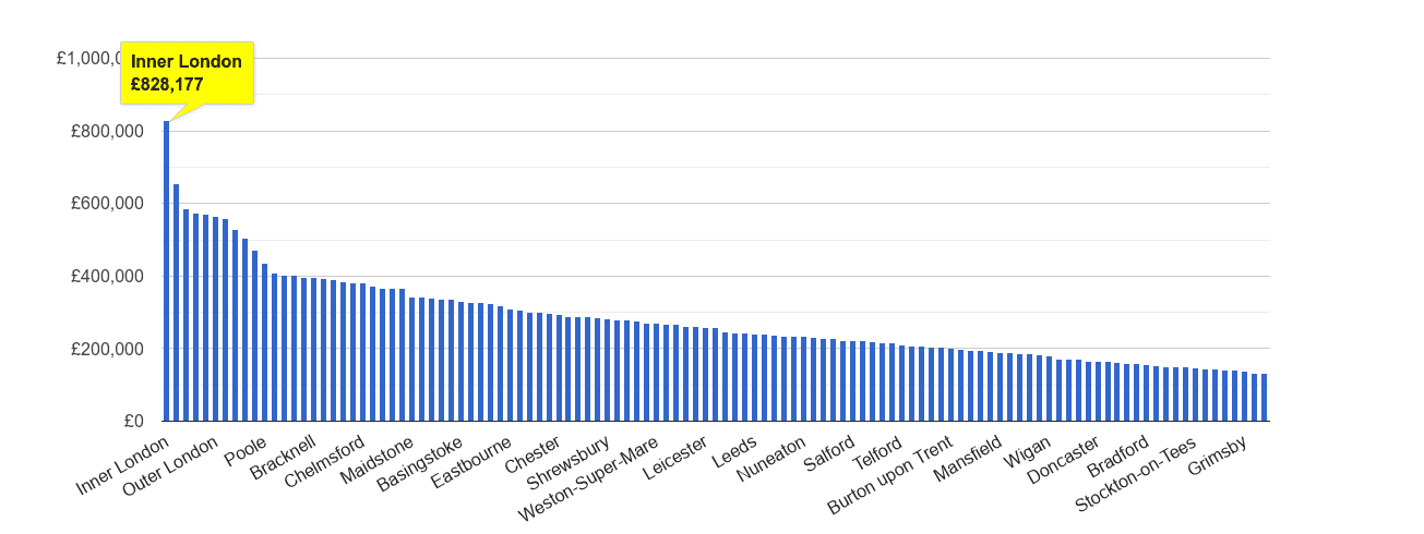 Inner London house price rank