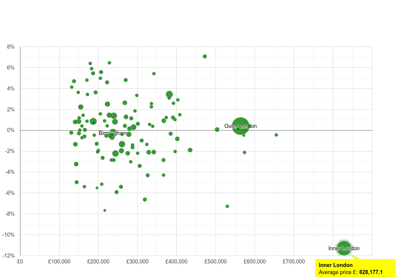 Inner London house prices compared to other cities