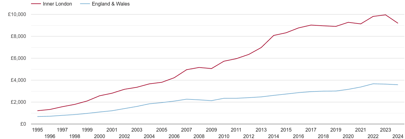 Inner London house prices per square metre